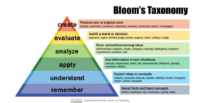 Bloom's Taxonomy diagram