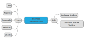 Business Communication mind map identifying communication skills and types