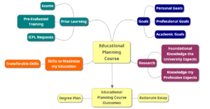 Visual Map of Educational Planning course. Prior Learning Section: Exams, Pre-Evaluated Training, iCPL Requests. Goals Section: Personal, Professional, Academic Goals. Skills to Maximize my Education Section: Transferable Skills. Research Section: Foundational Knowledge the University Expects, Knowledge my Profession Expects. This all feeds into Educational Planning, and the outcomes of an Educational Planning course are a degree program and rationale essay.