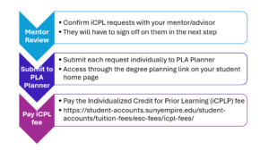 Mentor Review --> Submit to PLA Planner --> Pay iCPL fee