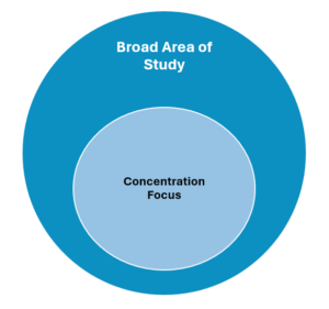 SmartArt showing large circle labeled "broad area of study," and smaller circle within the large one, labeled "concentration focus"