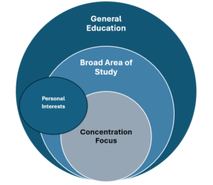 three nested circles: largest one says "general education," next one says "broad area of study," smallest one says "concentration focus." There is also an oval that overlaps all three, and says "personal interests"